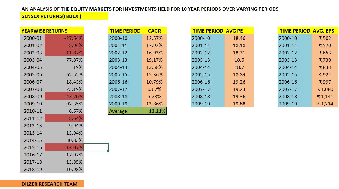 Equity-Returns-over-10-years-with-EPS-and-PE-Comparison