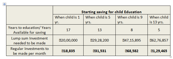 Start saving for child education