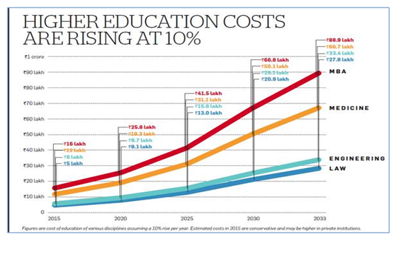 Higher Education Costs