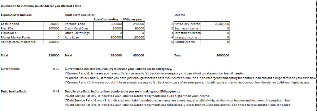 How much EMI can you afford at a time