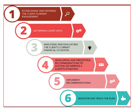 Financial Planning Process