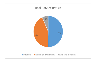 Real Rate of return
