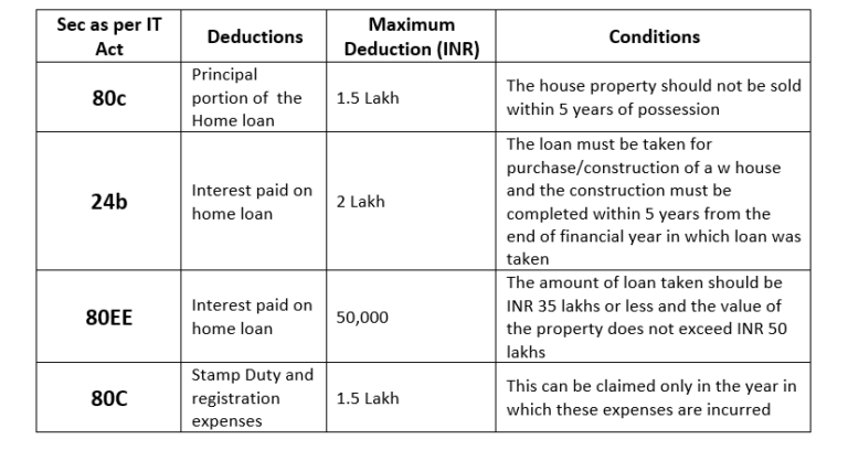 Types Of Tax Benefits Available For Home Loan Purchase